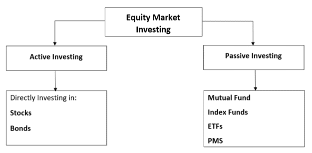 Portfolio diversification through equity markets