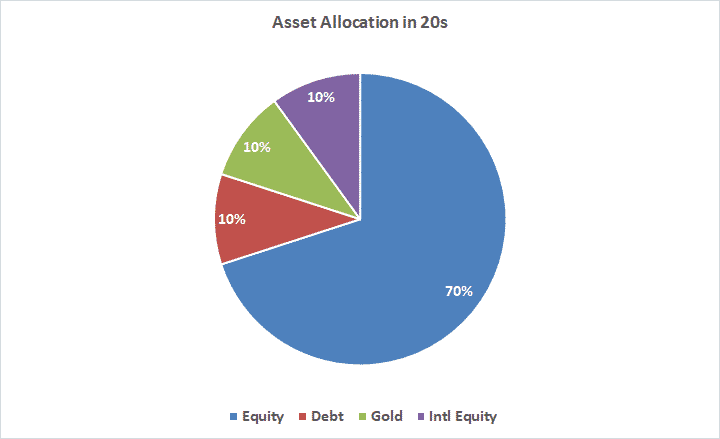 Financial Independence plan allocation for a person in 20s for bigger wealth creation